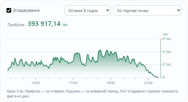 Гріфік надходжень прибутку по чеках до Shopserver