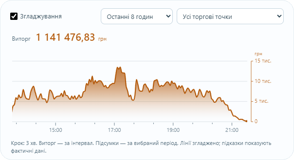 Гріфік надходжень сум чеків до Shopserver