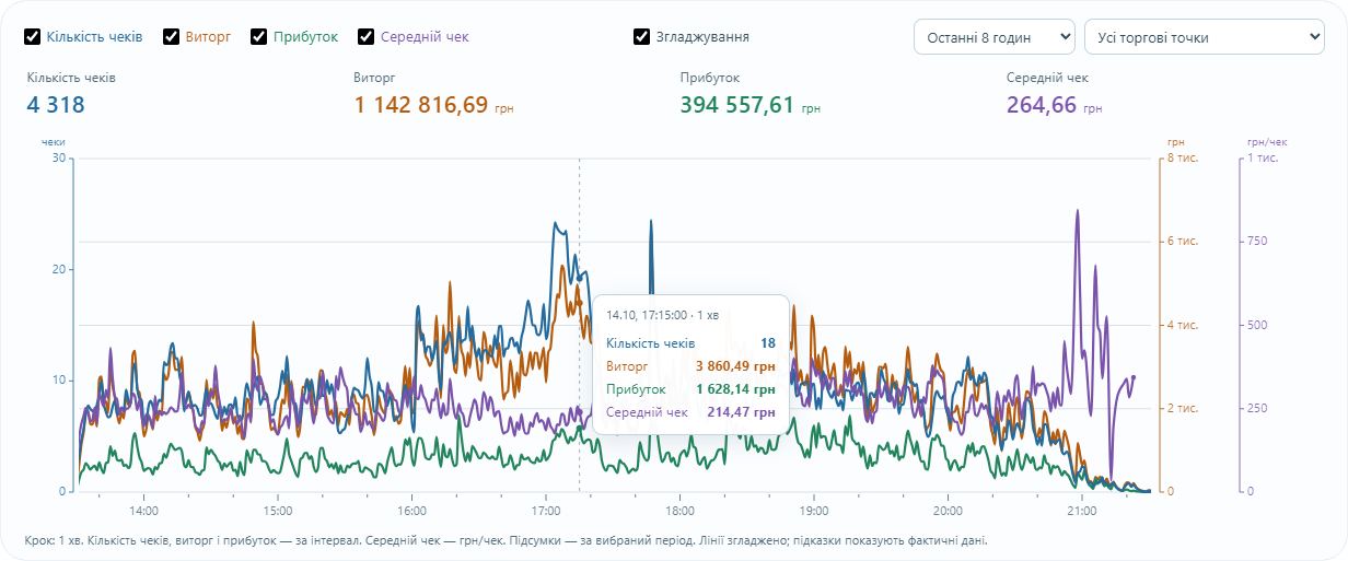 Комбінований графік по чеках, що надходять до Shopserver