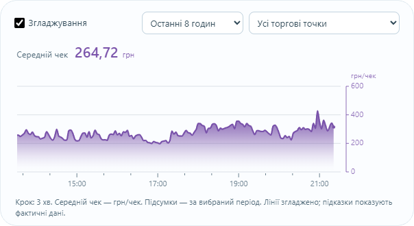 Гріфік коливань середнього чека, по чеках, що надходять до Shopserver