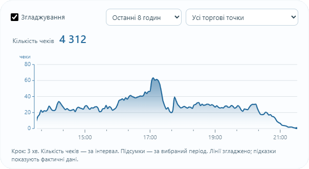 Гріфік надходжень кількості чеків до Shopserver