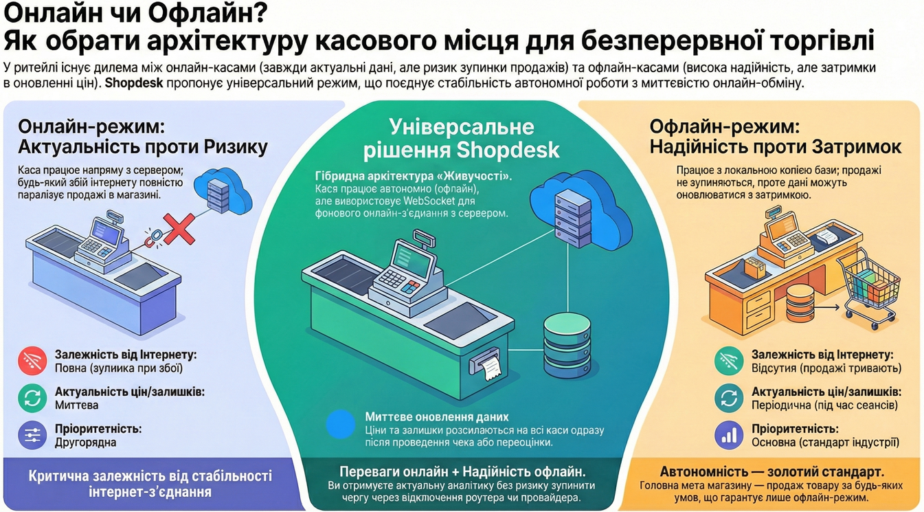 Онлайн та офлайн робота Shopdesk