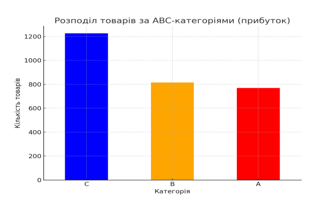 Розподіл товарів за ABC-категоріями (прибуток)