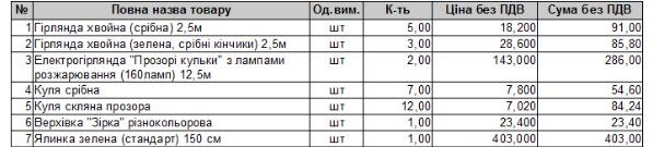 Товарний перелік видаткової накладної