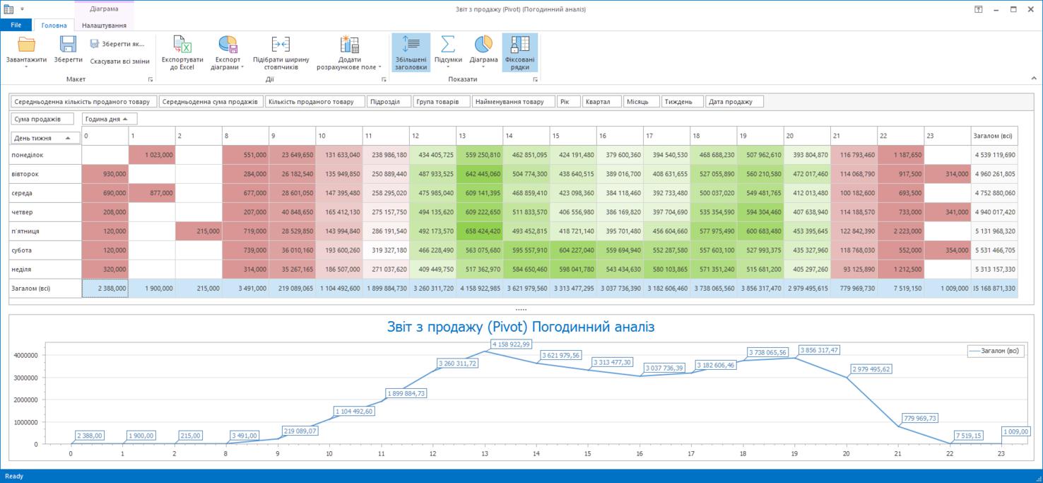 Trade Control Utility Погодинний аналіз продажів