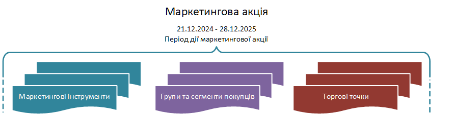 Структура маркетингової акції в CRM Trade Control Center