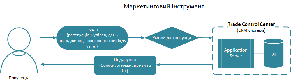 Маркетинговий інструмент програми лояльності. Принципи роботи.