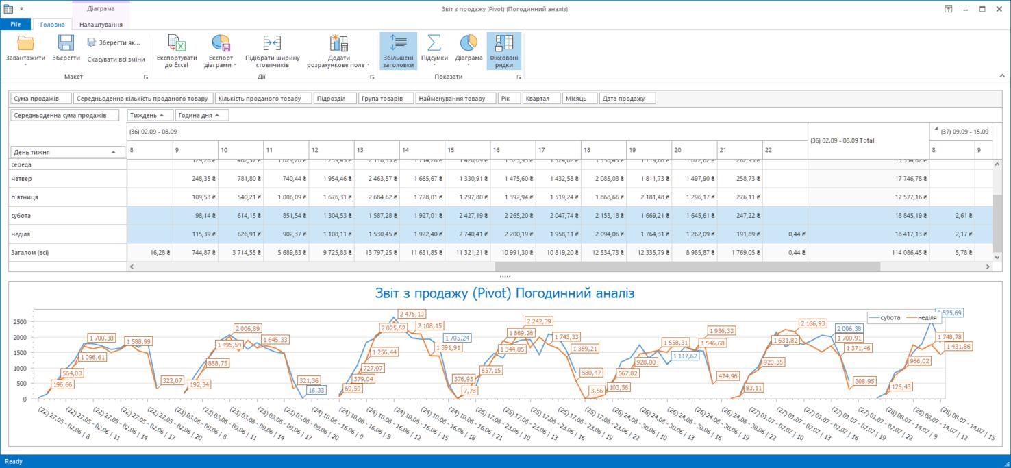 Trade Control Utility Звіт з продажу Продажі по тижнях