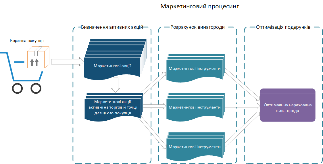 Процесинг маркетингової акції в CRM Trade Control Center