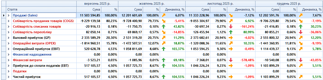 Колонки P&L звіту