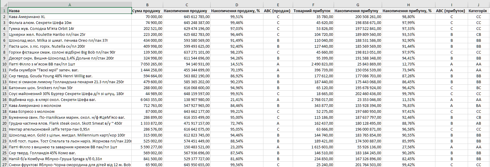 Результат ABC-аналізу, отриманий в форматі Excel