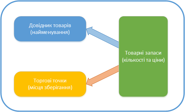Товарні запаси