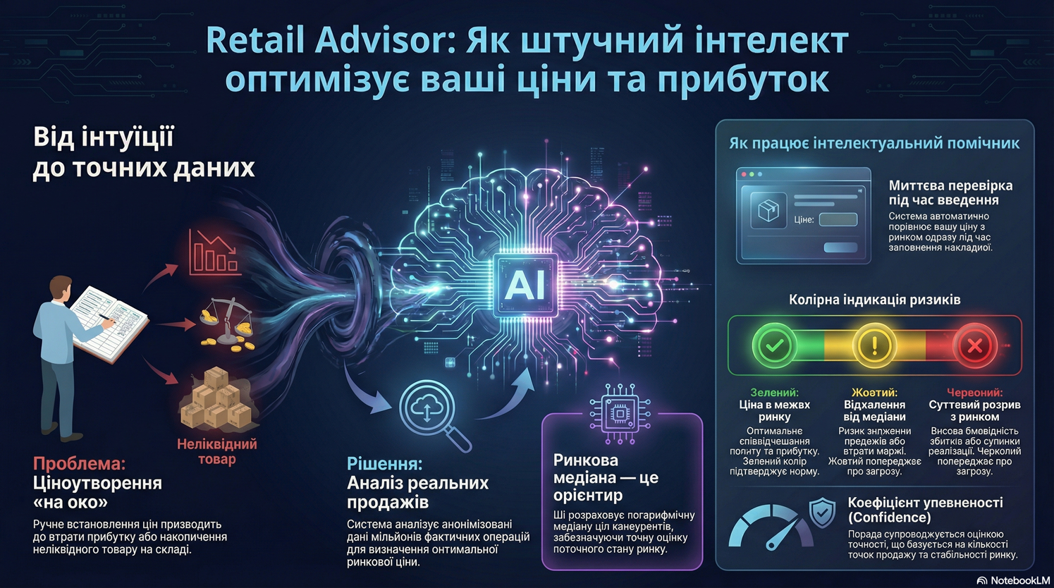 Оптимізація цін за допомогою штучного інтелекту