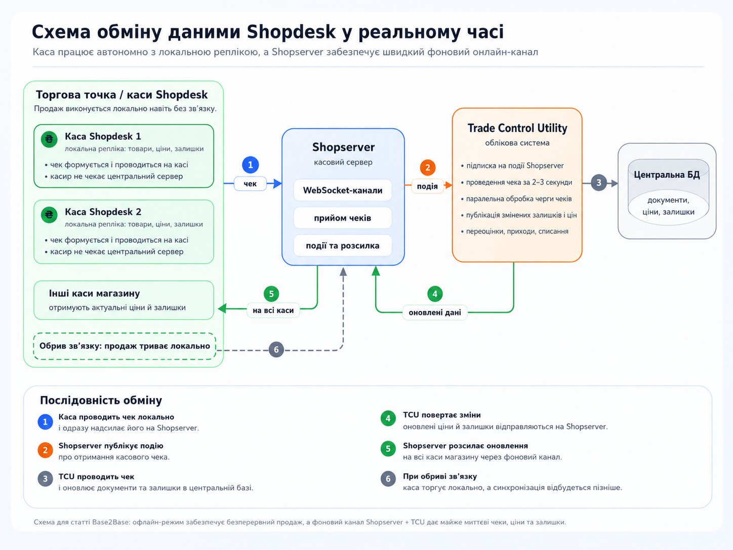 Схема обміну даними Shopdesk у реальному часі