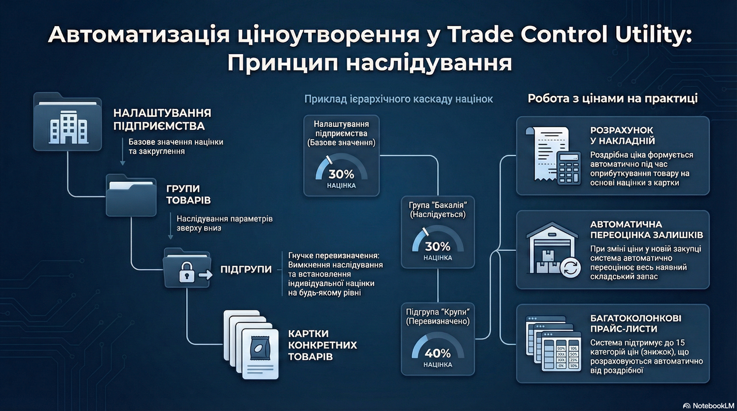 Принципи ціноутворення в Trade Control Utility