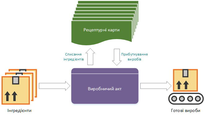 Схема обліку виробництва у Trade Control Utility Схема обліку виробництва у Trade Control Utility