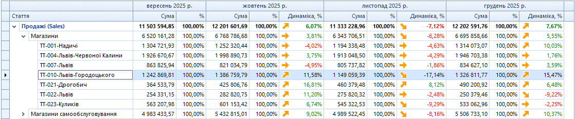 Деталізація продажів по торгових точках у P&L звіті
