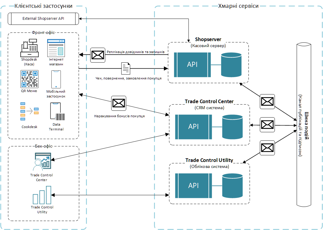 Архітектура сервісів Base2Base Архітектура сервісів Base2Base