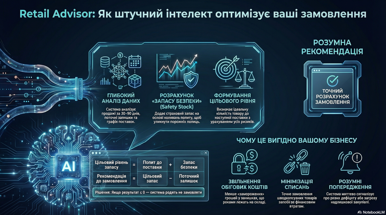 Retail Advisor: інтелектуальні рекомендації щодо кількості замовлення товару