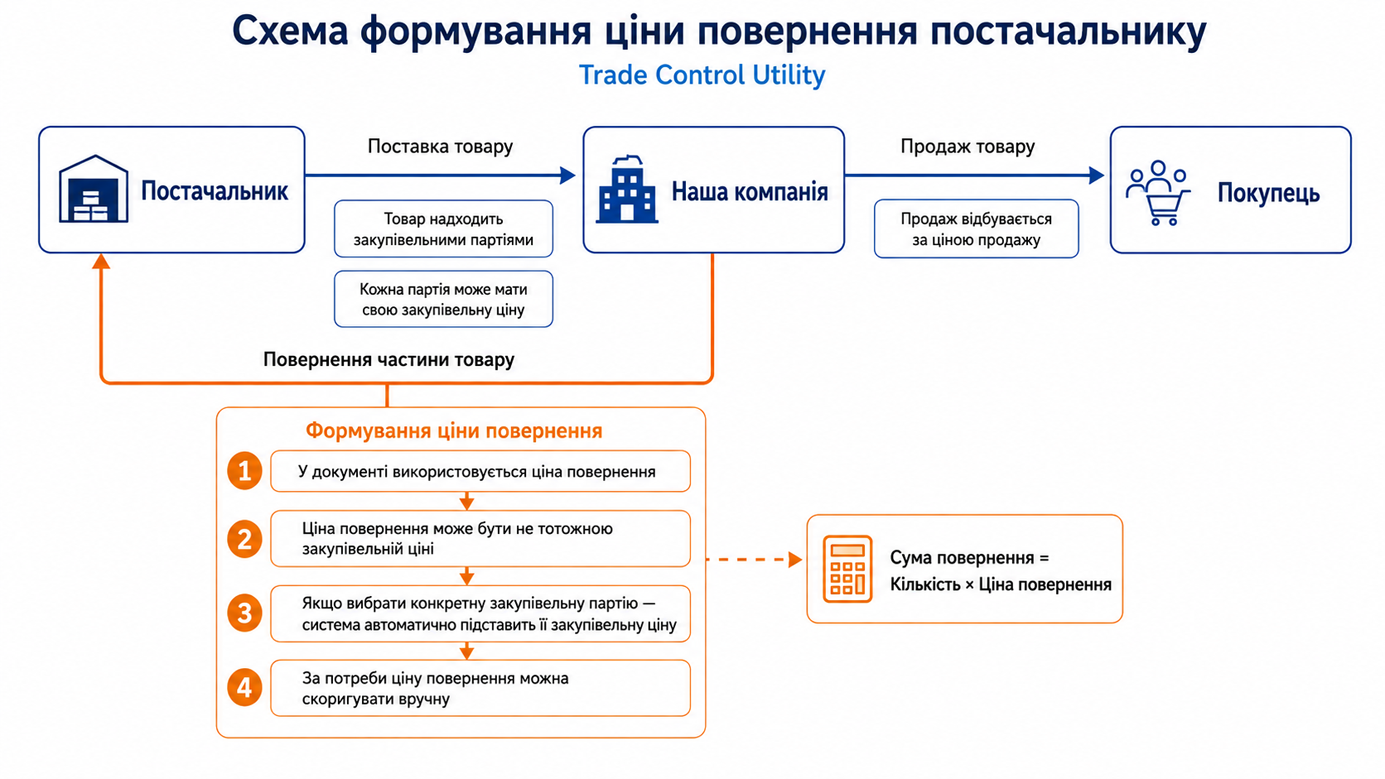 Схема повернення товарів постачальнику у Trade Control Utility