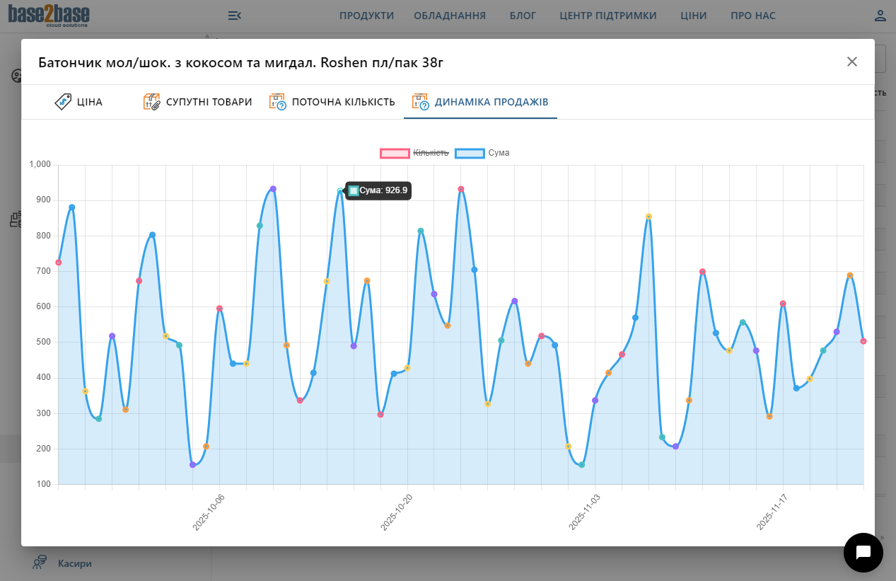 Retail Advisor. Динаміка продажів товару за період.