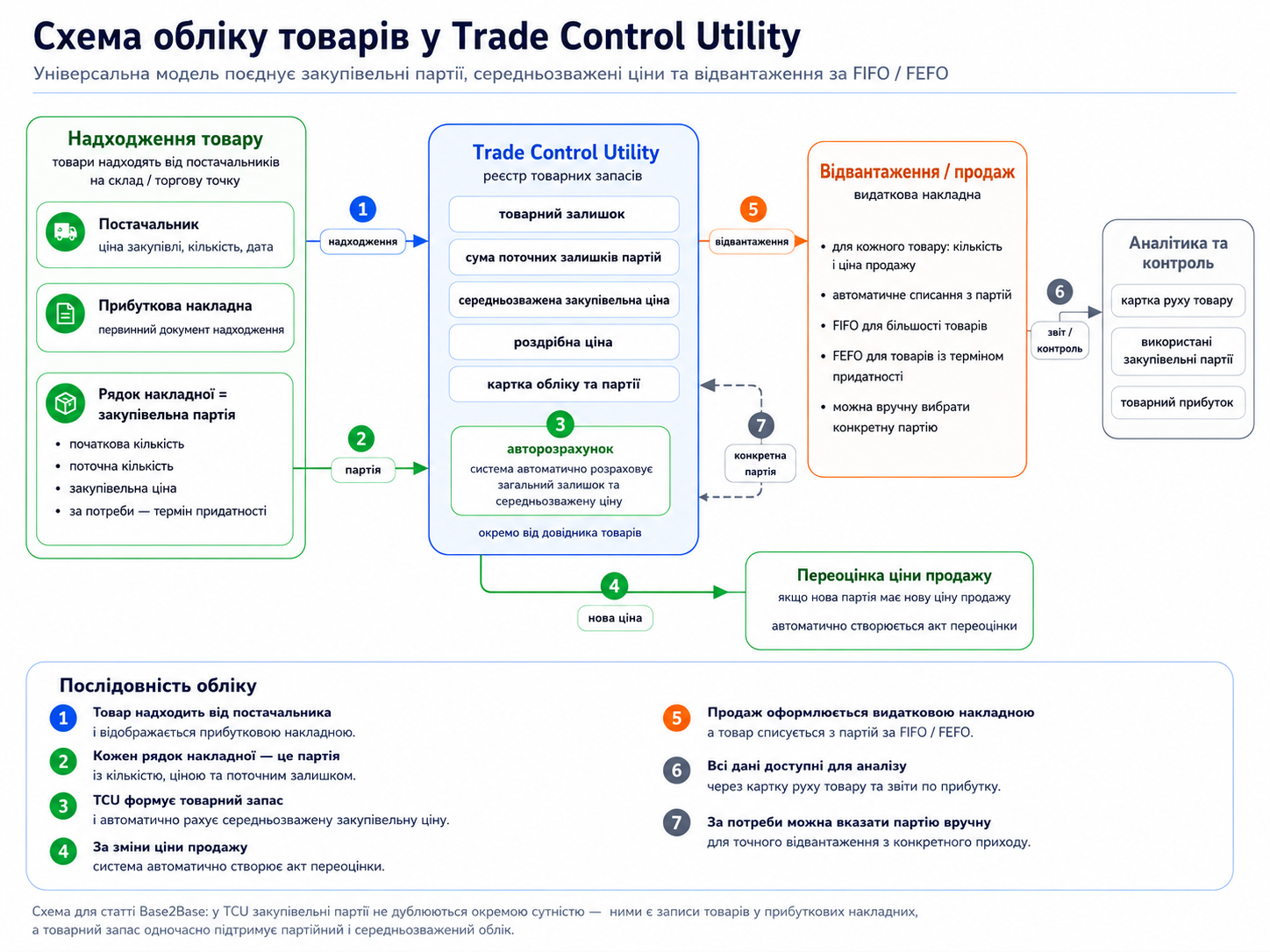 Схема обліку товарів у Trade Control Utility