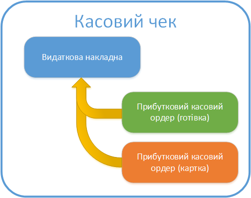 Структура касового чека з двома оплатами