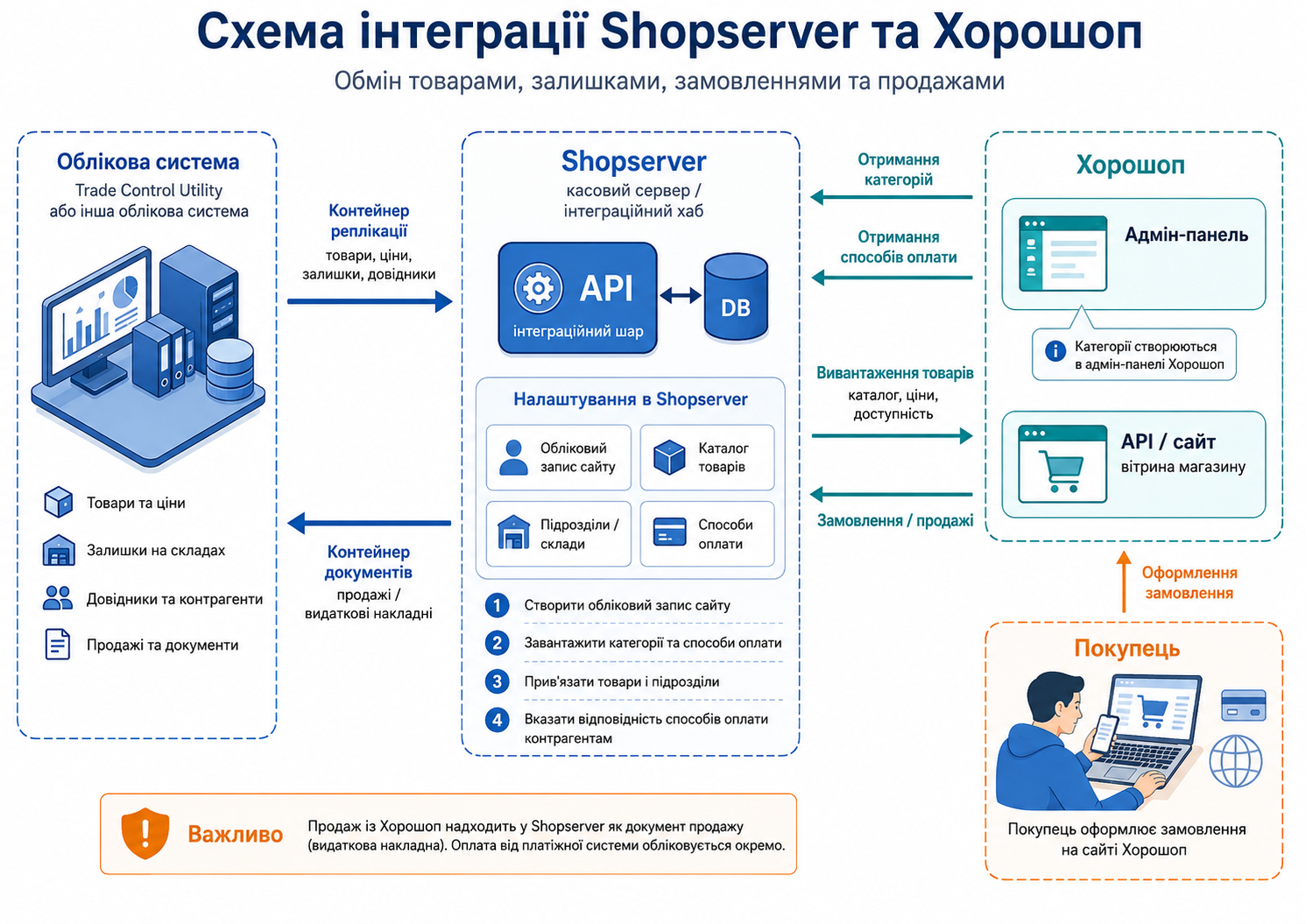Схема інтеграції Shopserver та Хорошоп