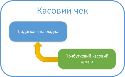 Структура касового чека