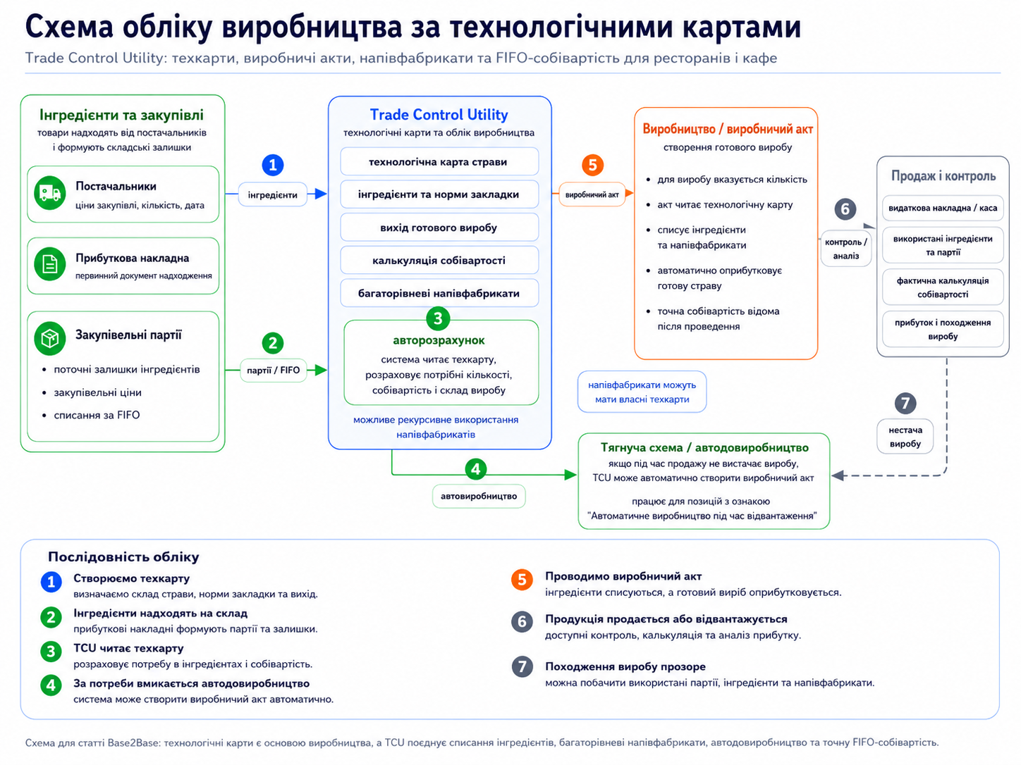 Схема обліку виробництва за техкартами