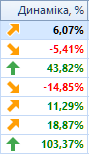 Динаміка відображає, наскільки змінились дані, порівняно з попереднім періодом