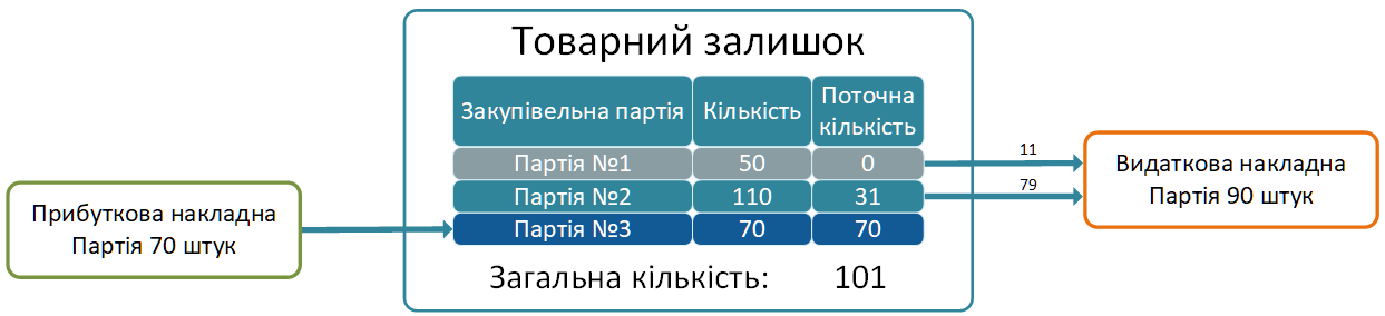 Схема товарного обліку за принципом FIFO