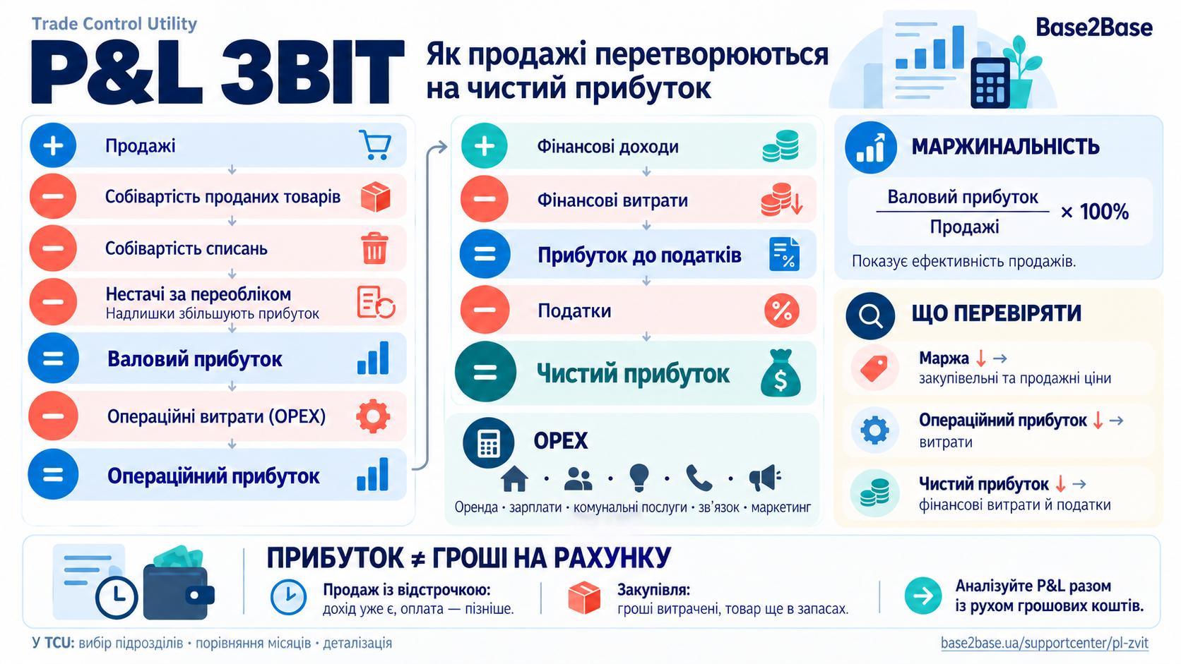P&L Звіт