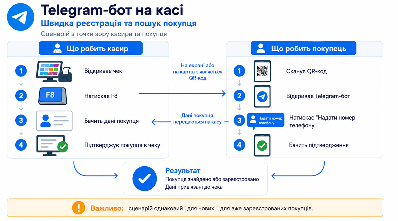 Послідовність реєстрації покупця на касі через телеграм-бот
