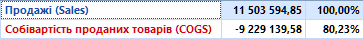 Колонка відсотків у P&L звіті з собівартістю