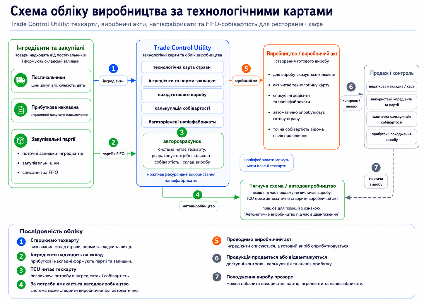 Схема обліку виробництва у Trade Control Utility з використанням технологічних карт