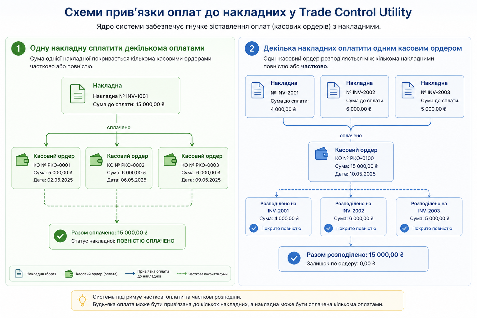 Схема прив'язки оплат до накладних у Trade Control Utility